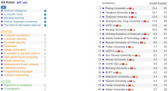 LP、AI、视觉、平安标的目的的论文有超50篇